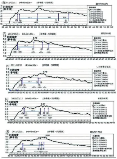 Table 13　  東北地方太平洋沖地震の宮城・福島県内被災地域別