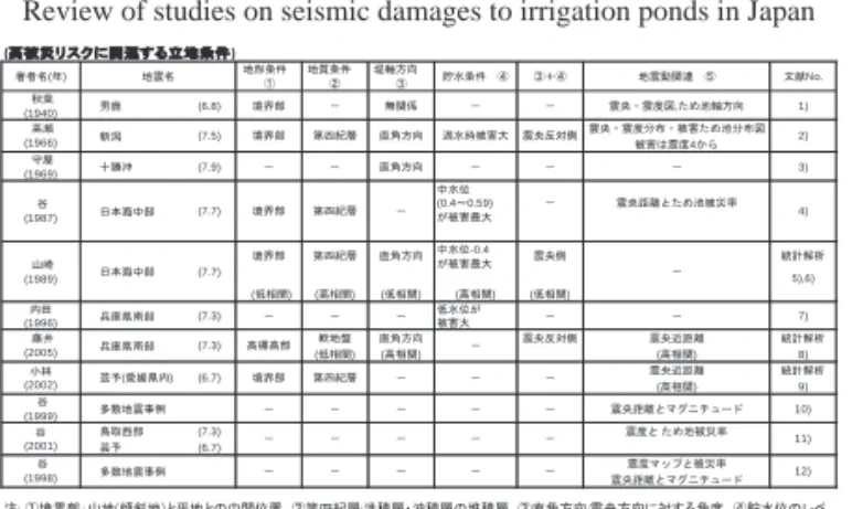 Table 3　揺れ易い地形・地盤とため池立地