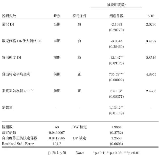 表 2.17: 倒産件数 1 期先予測モデル MM 推定結果 被説明変数 : 説明変数 時点 符号条件 倒産件数 VIF 業況 DI 当期 負 -2.1033 2.0230 (0.20770) 販売価格 DI-仕入価格 DI 当期 負 -3.0543 3.4197 (0.28460) 貸出態度 DI 前期 負 -13.147 ∗∗ 2.8516 (0.03126) 貸出約定平均金利 前期 正 735.59 ∗∗∗ 4.8955 (0.00022) 実質実効為替レート 前期 正 6.5113 ∗ 2.4358