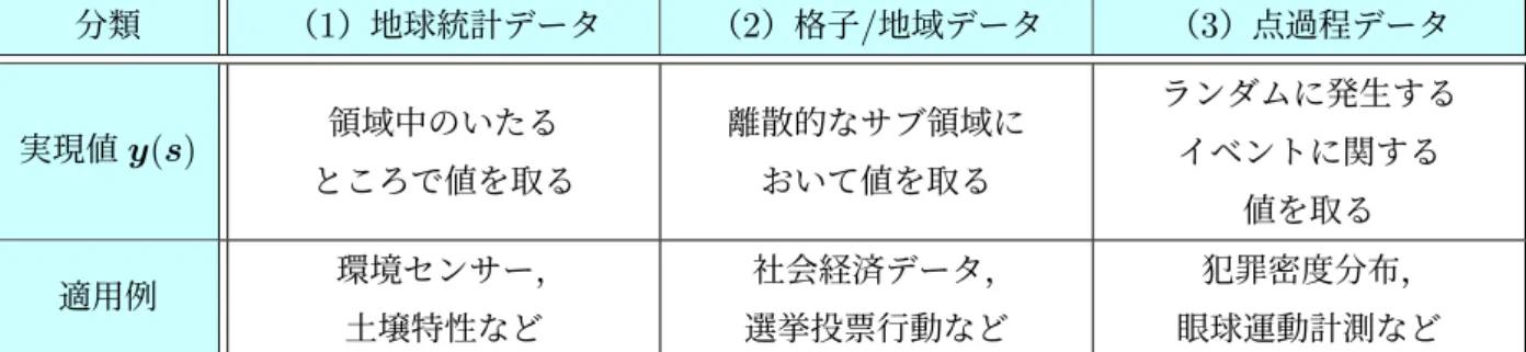 表 3.1: 空間データの分類 分類 （ 1 ）地球統計データ （ 2 ）格子 / 地域データ （ 3 ）点過程データ 実現値 y(s) 領域中のいたる ところで値を取る 離散的なサブ領域において値を取る ランダムに発生するイベントに関する 値を取る 適用例 環境センサー， 土壌特性など 社会経済データ，選挙投票行動など 犯罪密度分布， 眼球運動計測など 領域中のあらゆる位置で実現値が与えられる．例として，環境政策分野の環境汚染物質の濃 度予測がある．環境センサーで収集したポイントサンプリングデータにより，