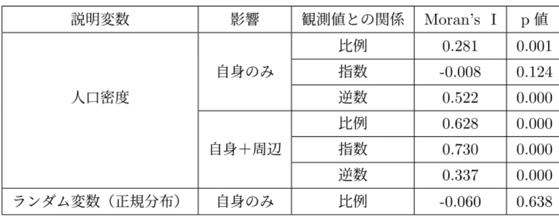 表 4.1: 数値シミュレーションの Moran’s I 説明変数 影響 観測値との関係 Moran’s I p 値 比例 0.281 0.001 自身のみ 指数 -0.008 0.124 人口密度 逆数 0.522 0.000 比例 0.628 0.000 自身＋周辺 指数 0.730 0.000 逆数 0.337 0.000 ランダム変数（正規分布） 自身のみ 比例 -0.060 0.638 領域（ここでは，都道府県）間の隣接関係で表現される．そして，「拡がり」は人間が活動 する資源や機会を与えるもので