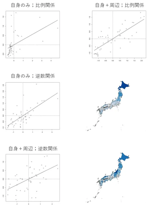 図 4.3: 比例関係と逆数関係のシミュレーション結果