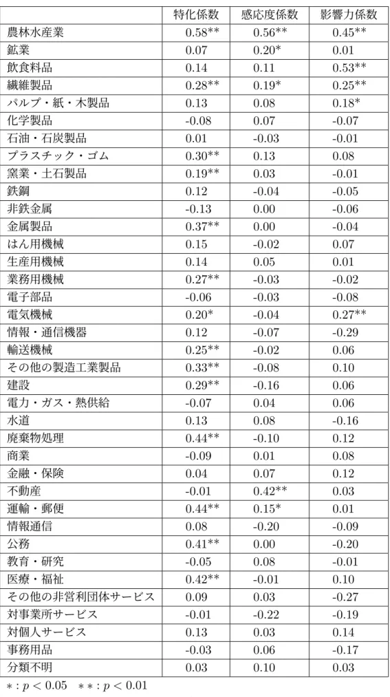 表 4.2: 各産業の Moran’s I 特化係数 感応度係数 影響力係数 農林水産業 0.58** 0.56** 0.45** 鉱業 0.07 0.20* 0.01 飲食料品 0.14 0.11 0.53** 繊維製品 0.28** 0.19* 0.25** パルプ・紙・木製品 0.13 0.08 0.18* 化学製品 -0.08 0.07 -0.07 石油・石炭製品 0.01 -0.03 -0.01 プラスチック・ゴム 0.30** 0.13 0.08 窯業・土石製品 0.19** 0.03 -0.0