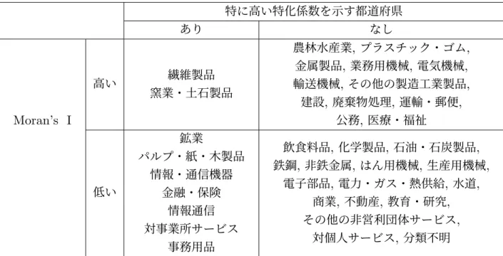 表 4.3: 各産業の分類 特に高い特化係数を示す都道府県 あり なし Moran’s I 高い 繊維製品 窯業・土石製品 農林水産業 , プラスチック・ゴム ,金属製品,業務用機械,電気機械,輸送機械,その他の製造工業製品,建設,廃棄物処理,運輸・郵便,公務,医療・福祉 低い 鉱業 パルプ・紙・木製品情報・通信機器金融・保険 情報通信 対事業所サービス 事務用品 飲食料品 , 化学製品 , 石油・石炭製品 ,鉄鋼,非鉄金属,はん用機械, 生産用機械 ,電子部品,電力・ガス・熱供給,水道,商業,不動産,教育