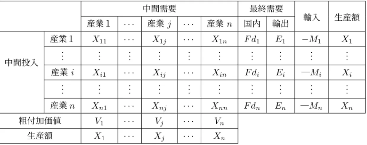 表 2.1: 産業連関表の形式 中間需要 最終需要 輸入 生産額 産業１ · · · 産業 j · · · 産業 n 国内 輸出 中間投入 産業１ X 11 · · · X 1j · · · X 1n F d 1 E 1 − M 1 X 1.............................