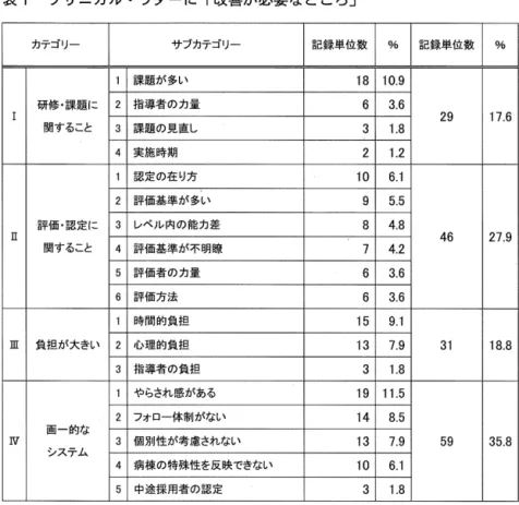 表 1 クリニカル・ラダ…に「改善が必要なところ」 カテゴリー サブカテゴリー 記録単位数 1 課題が多い 1 8  研修・課題に 2  指導者の力量 6  関すること 3  課題の見直し 3  4  実施時期 2  1 認定の在り方 1 0  2  評価基準が多い 9  評価・認定に 3  レベル内の能力差 8  立 関すること 4  評価基準が不明瞭 7  5  評価者の力量 6  6  評価方法 6  1 時間的負担 1 5  E  負担が大きい 2 心理的負担 1 3  3  指導者の負担 3  1
