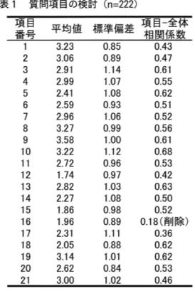 表 1 質問項目の検討 ( n = 2 2 2 ) 項目 平 均 値 標 準 偏 差 項目‑全体 番 号 相 関 係 数 3 . 2 3  0 . 8 5  0 . 4 3  2  3 