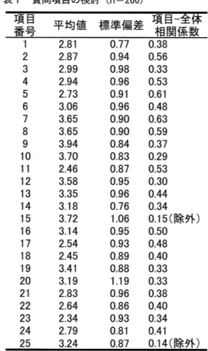 表 1 質問項目の検討 Cn=200) 項目 平 均 値 標準偏差 項目一全体 番 号 相関係数 2 . 8 1  0 . 7 7  0 . 3 8  2  2 . 8 7  0 