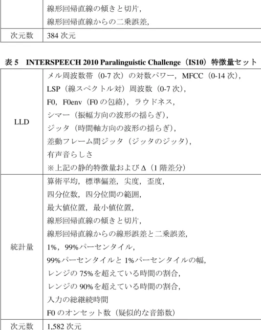 表 5  INTERSPEECH 2010 Paralinguistic Challenge（IS10）特徴量セット 