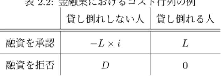 表 2.2: 金融業におけるコスト行列の例 貸し倒れしない人 貸し倒れる人 融資を承認 − L × i L 融資を拒否 D 0 コスト行列は，適用するタスクに応じて設定する．例えば，金融業において融資を判断 するタスクを考える．貸し倒れしない人に融資をした場合は，貸出額に利率を乗じた利息 を得る．貸し倒れる人に融資をした場合は，貸出額そのもが損失となる．また，貸し倒れ しない人への融資を拒否した場合，顧客からの評判が下がり，収益にマイナスの影響が出 る．貸出額を L ，利率を i ，顧客からの評判が下がるこ