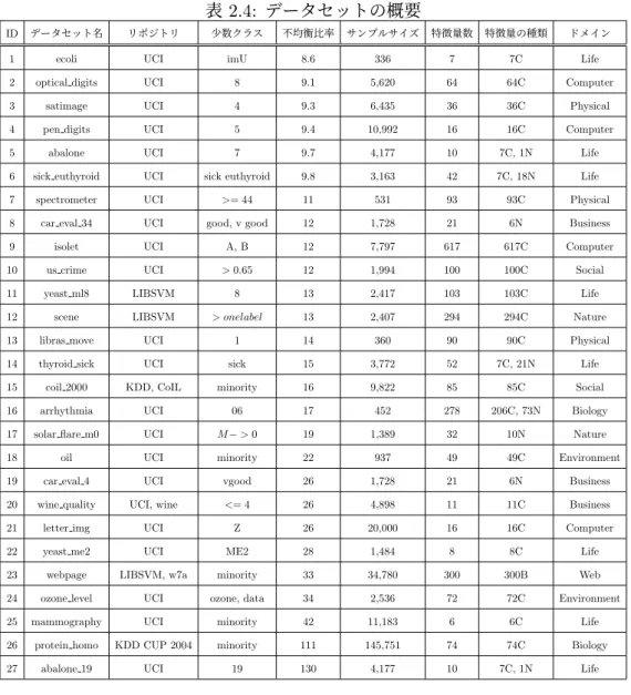 表 2.4: データセットの概要