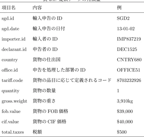 表 3.1: 疑似データの特徴量 項目名 内容 例 sgd.id 輸入申告の ID SGD2 sgd.date 輸入申告の日付 13-01-02 importer.id 輸入者の ID IMP837219 declarant.id 申告者の ID DEC1525 country 貨物の仕出国 CNTRY680 oﬃce.id 申告を処理した部署の ID OFFICE51 tariﬀ.code 貨物の品目に応じて定義されるコード 8703232926 quantity 貨物の数量 1 gross.weight