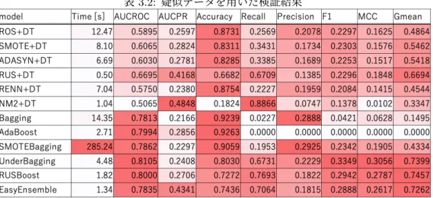 表 3.2: 疑似データを用いた検証結果 が 1,468 と非常に多いため，これらの特徴量を削除した． tariﬀ.code についても 1,894 と多い が，先頭 2 桁 ( 類 ) のみであればそのユニーク数は 100 以下であるため，それを新たな特徴量 として使用した．輸入申告の日付である sgd.date については，曜日を表すフラグと，月の上旬 (1 日〜 10 日 ) ，中旬 (11 日〜 20 日 ) ，下旬 (21 日〜月末 ) を表すフラグへと変換し，使用した． なお，曜日毎の輸入申告件