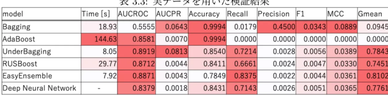 表 3.3: 実データを用いた検証結果 値，マシューズ相関係数， G-mean において，その他の手法より明らかに優れている．ま た，これらは再現率も比較的高い．つまり，正例を誤って負例と予測する可能性が比較的 低い．以上から，アンダーサンプリングとアンサンブル学習の組み合わせが，税関不正検 知に有効であるといえる．なお，リサンプリングしていない 2 つのモデル（バギング，ア ダブースト）については，ほとんどのスコアで他より悪い結果となっている．特に，アダ ブーストは再現率も適合率も 0 であることから，全