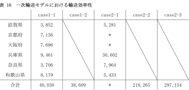 表 16  一次輸送モデルにおける輸送効率性 