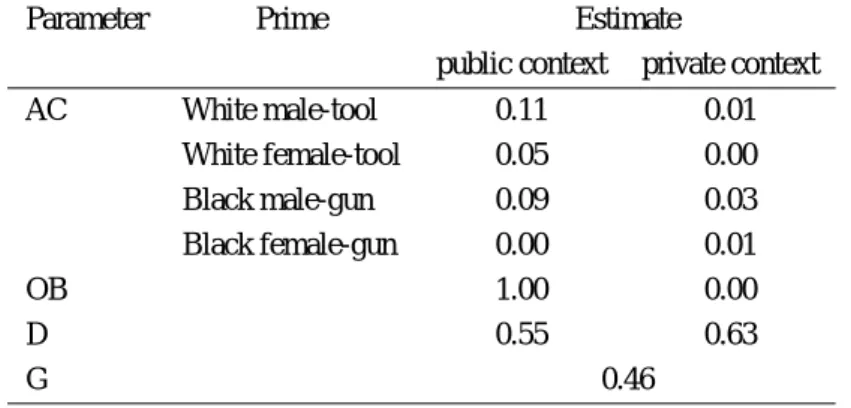 表 7: Parameter Estimates for Sequential Priming Task Used by Lambert et al. (2003), Study5
