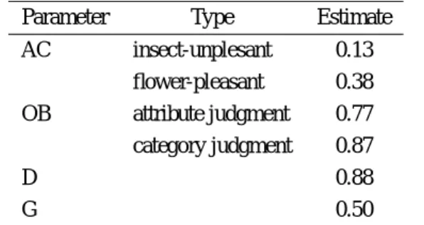 表 1: Parameter Estimates for Flowers-Insects IAT, Study1