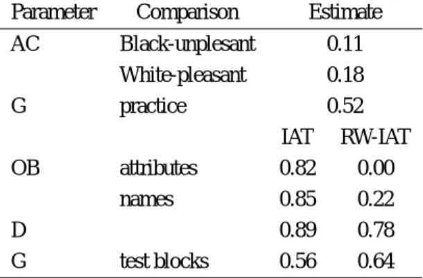 表 2: Parameter Estimates for Black-White IATs, Study2 Parameter Comparison Estimate