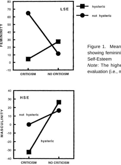Figure 1.  Mean value of “FEMININITY” toward a woman showing femininity for each condition in experiment at Low Self-Esteem
