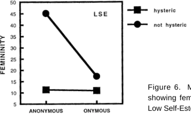 Figure 6.  Mean value of “Femininity” toward a woman showing femininity for each condition in experiment III at Low Self-Esteem