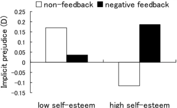 Figure 1 Implicit prejudice to women as a function of  feedback and trait self-esteem (low self-esteem: - 1SD, 