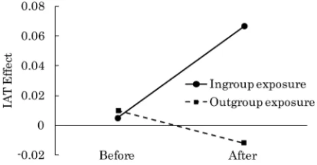 Figure 1. Mean IAT effects for the ingroup exposure and outgroup exposure conditions. Note that the theoretical median is 0