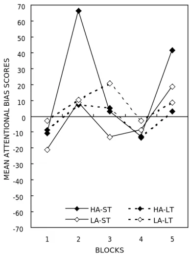 Figure 5. Mean attentional bias scores. HA = high state anxiety; 