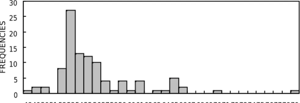 Figure 1. Duration which redrawn a stimulus on a display screen in 100 trials.