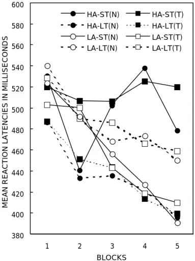 Figure 2. Mean reaction latencies in milliseconds. HA = high trait anxiety;  LA = low trait anxiety;ST = short time exposure; LT = long time exposure;  N (in parentheses) = neutral stimuli; T (inparentheses) = threatening stimuli