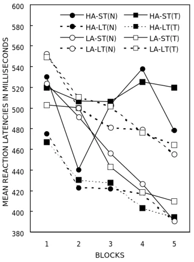 Figure 3. Mean reaction latencies in milliseconds. HA = high state anxiety;  LA = low state anxiety;ST = short time exposure; LT = long time exposure;  N (in parentheses) = neutral stimuli; T (inparentheses) = threatening stimuli