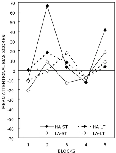 Figure 4. Mean attentional bias scores. HA = high trait anxiety; 