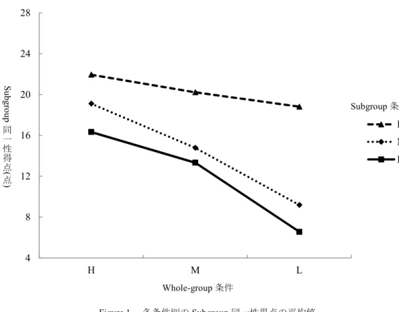Figure 1.  各条件別の Subgroup 同一性得点の平均値 