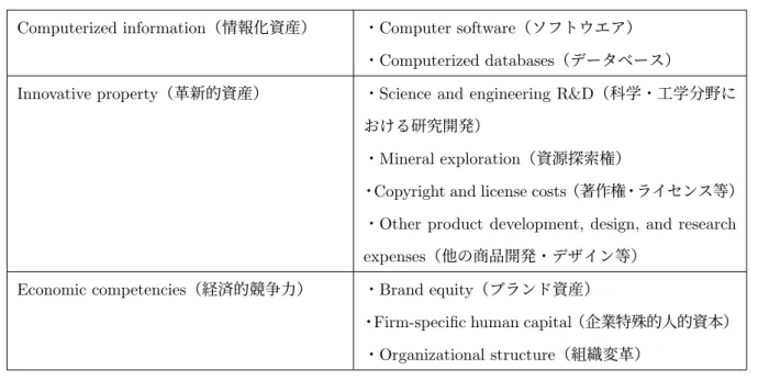 表 1: CHS による無形資産の分類