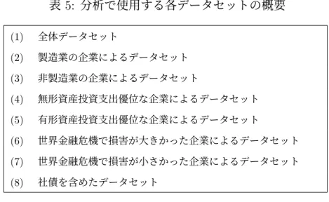 表 5: 分析で使用する各データセットの概要 (1) 全体データセット (2) 製造業の企業によるデータセット (3) 非製造業の企業によるデータセット (4) 無形資産投資支出優位な企業によるデータセット (5) 有形資産投資支出優位な企業によるデータセット (6) 世界金融危機で損害が大きかった企業によるデータセット (7) 世界金融危機で損害が小さかった企業によるデータセット (8) 社債を含めたデータセット 表 6 に、データセット (1) から (8) における各変数の中央値と企業属性を記載した。