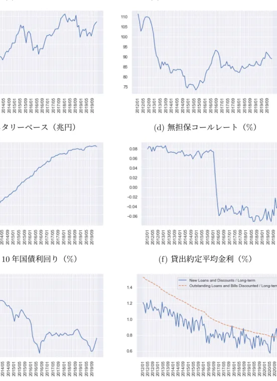 図 1: 日本の金融経済環境（ 2012 年〜 2019 年） (a) TOPIX (b) 名目実効為替レート指数   (c) マネタリーベース（兆円） (d) 無担保コールレート（ % ） (e) 日本 10 年国債利回り（ % ） (f) 貸出約定平均金利（ % ） 2.1 非伝統的金融政策の効果波及経路 本節では、非伝統的金融政策で想定される効果波及経路について説明する。