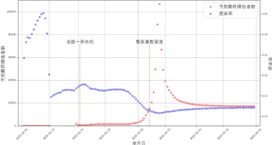 図 7: 第 1 波における感染状況の変化 法で分析を行った．その結果，変化が検出された時点のグラフを図 8 〜 10 に示す． 最初に変化が検 出された 2020 年 3 月 10 日については，2020 年 3 月 2 日に小学校から高等学校までの一斉休校要請 やイベント自粛要請があり，新型コロナウイルス感染症が日常生活に大きな影響を及ぼし始めたころ である．この日，総理大臣官邸で第 19 回新型コロナウイルス感染症対策本部が開催され，イベント 自粛の継続を呼びかけている．その効果もあってか，わずか 4