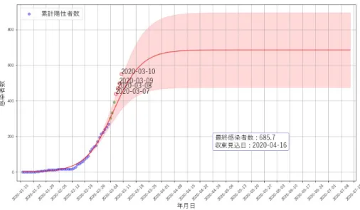 図 8: 第 1 波における感染状況（ 2020 年 3 月 10 日時点）