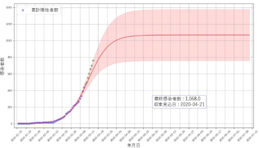 図 11: 第 1 波における感染状況（ 2020 年 3 月 14 日時点）