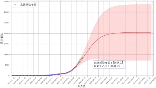 図 13: 第 1 波における感染状況（2020 年 4 月 15 日時点）