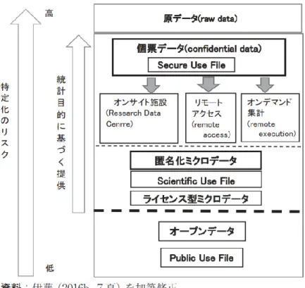 図  2  個票データ、匿名化ミクロデータと Public Use File との関係    (伊藤  (2018b)  より) 
