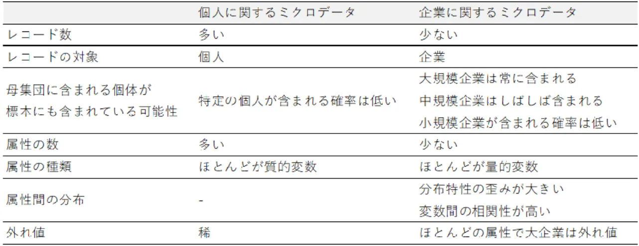 表  5  世帯・個人に関するデータの特徴と企業に関するデータの特徴    (O’Keefe Shlomo (2014) Fig.1 を参考に再編) 