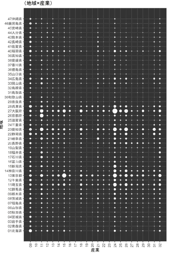 図  19  分類区分別の事業所数と高リスク事業所数割合    (バブルの大きさは事業所数、バブルの濃淡は高リスク事業所割合) 