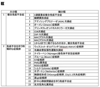 表  クリニカルクエスチョン  ①  ST 合剤は感染予防に使用するべきか。  推奨  重症型(SCID)を呈する場合は Pneumocystis  jiroveci 肺炎を発症するリスクが極めて高く、 可及的早期に開始すべきである。  根拠の確かさ   B 