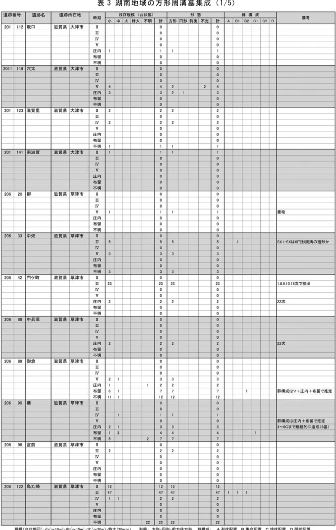 表 3 湖南地域の方形周溝墓集成（ 1/5） 