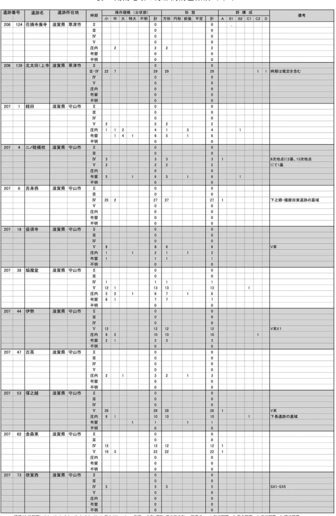 表 3 湖南地域の方形周溝墓集成（ 2/5） 