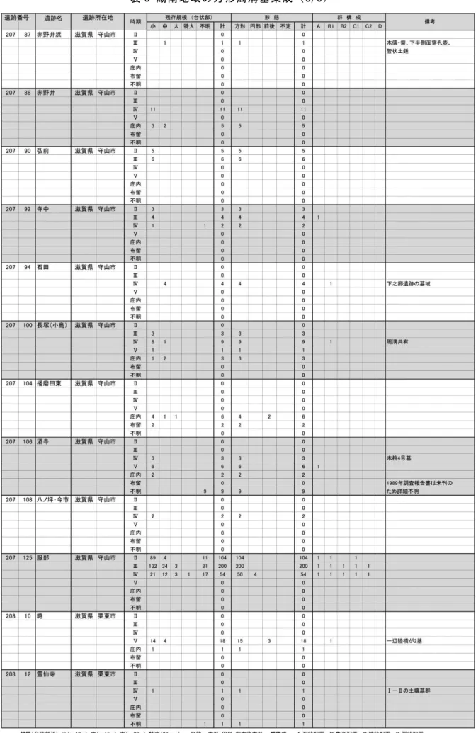 表 3 湖南地域の方形周溝墓集成（ 3/5） 