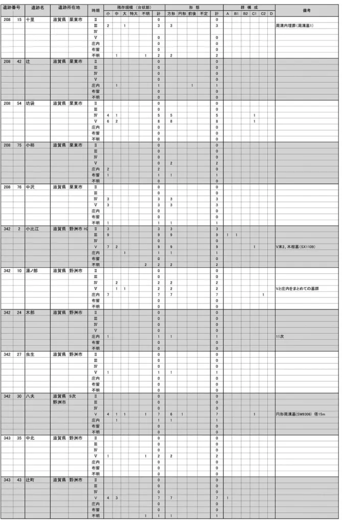 表 3 湖南地域の方形周溝墓集成（ 4/5） 