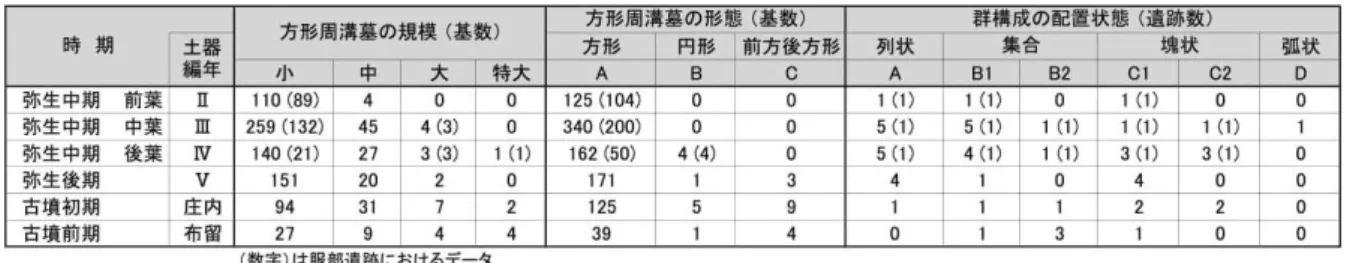 表 4 湖南地域の方形周溝墓の規模・形態・群構成の時期別様相  