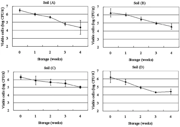 Fig. 4  Dependence of the decay of inoculated Escherichia coli cells on the initial load