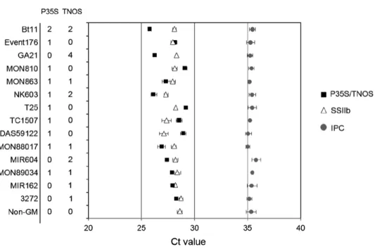 Fig. 3  Evaluation of specificity of real-time PCR in the modified method.